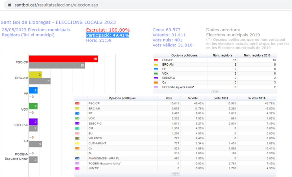 resultats 28M 2023 stBoi